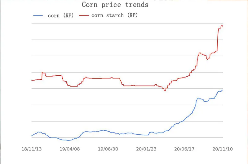 Le prix de l'amidon de maïs en 2020 a grimpé en flèche et le marché sera tendu à l'avenir 1 corn price trend