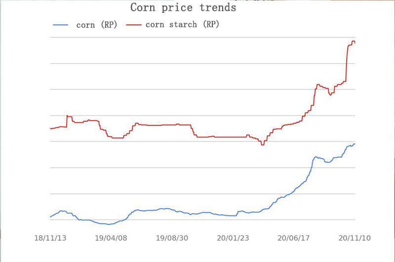 tendencia del precio del maíz