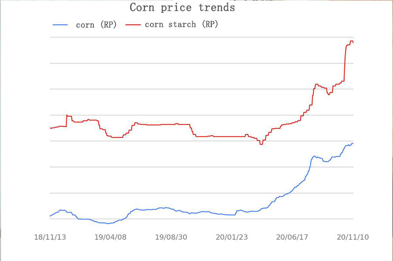 corn price trend