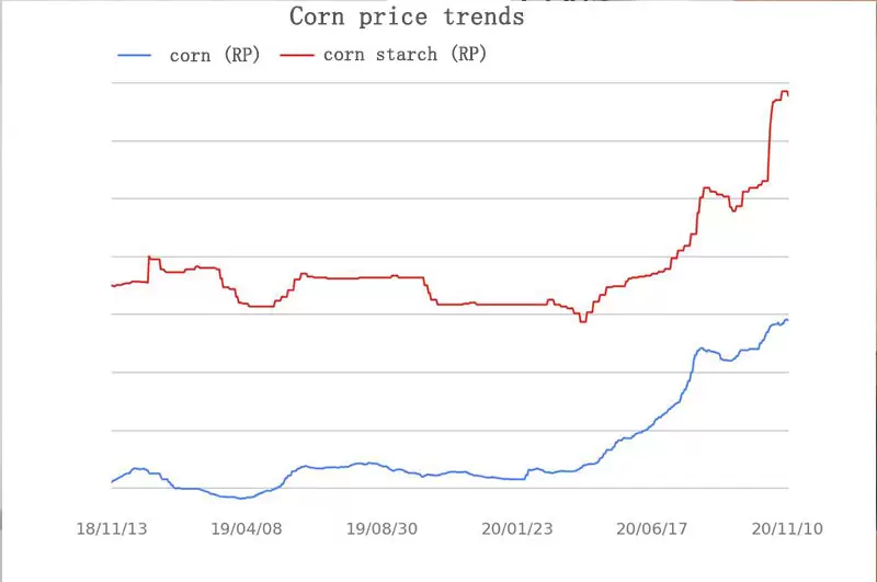 corn price trend