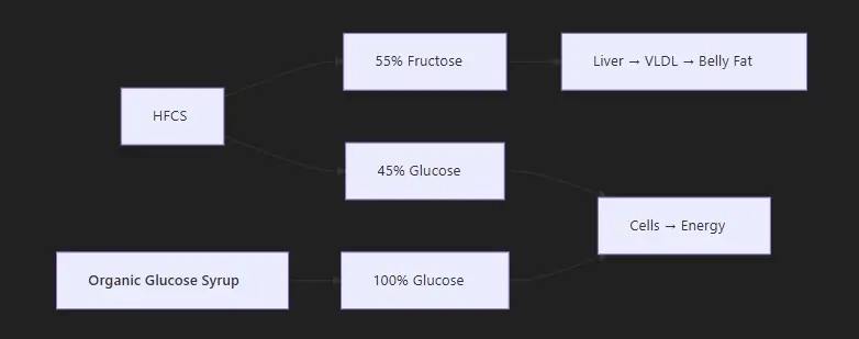 Is Glucose Syrup the Same as High Fructose Corn Syrup? Organic Glucose Syrup Unmasked 1 2